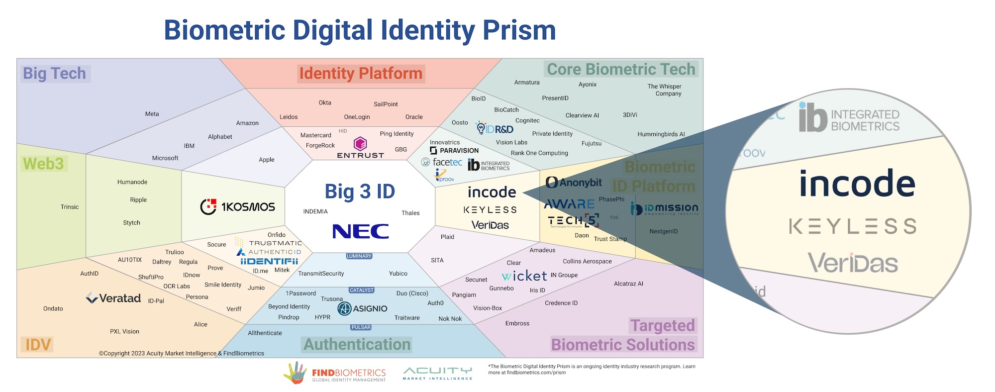 Biometric digital Identity Prism - Incode