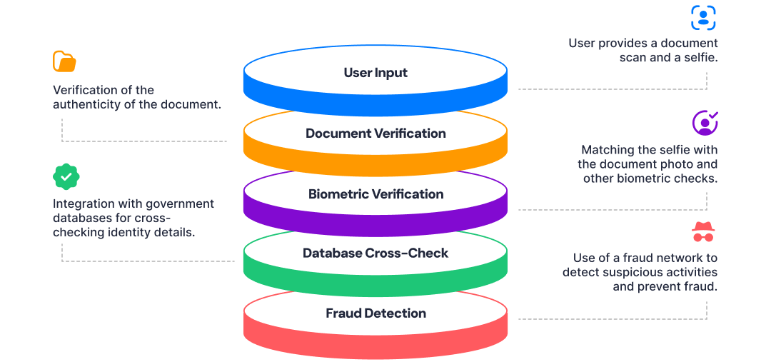 IDV Strategy Layers