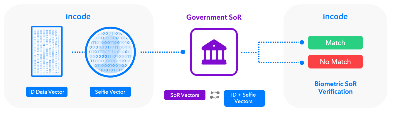 system of record verification