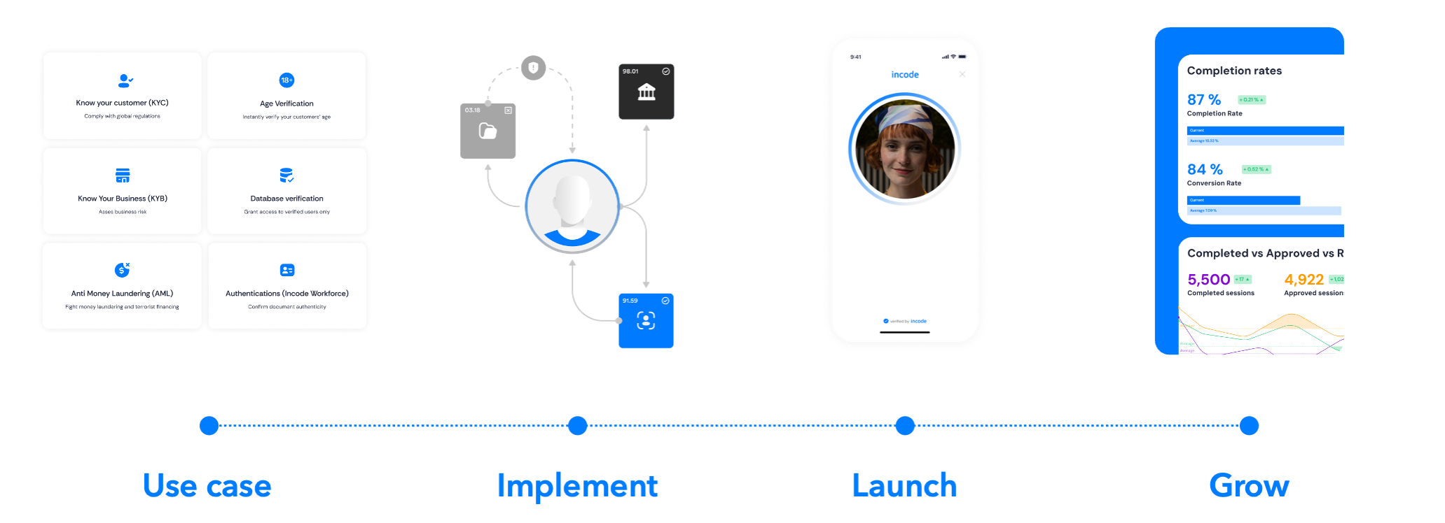 Simple setup visual flow