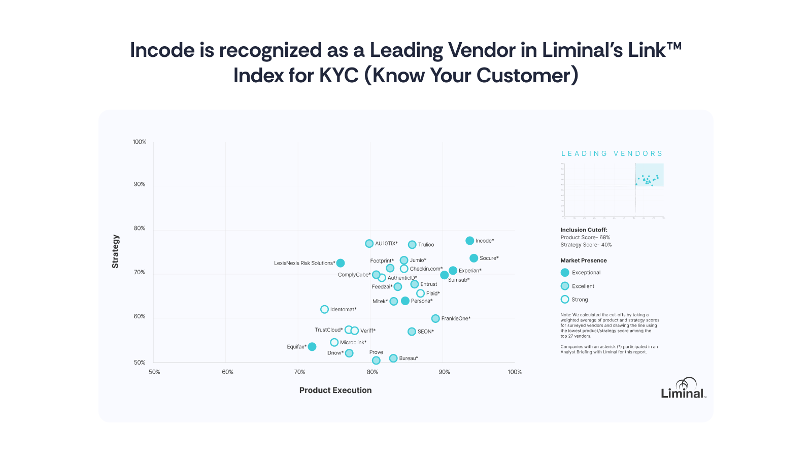 Liminal evaluated 191 vendors across the KYC landscape and identified Incode among just 27 Leading Vendors