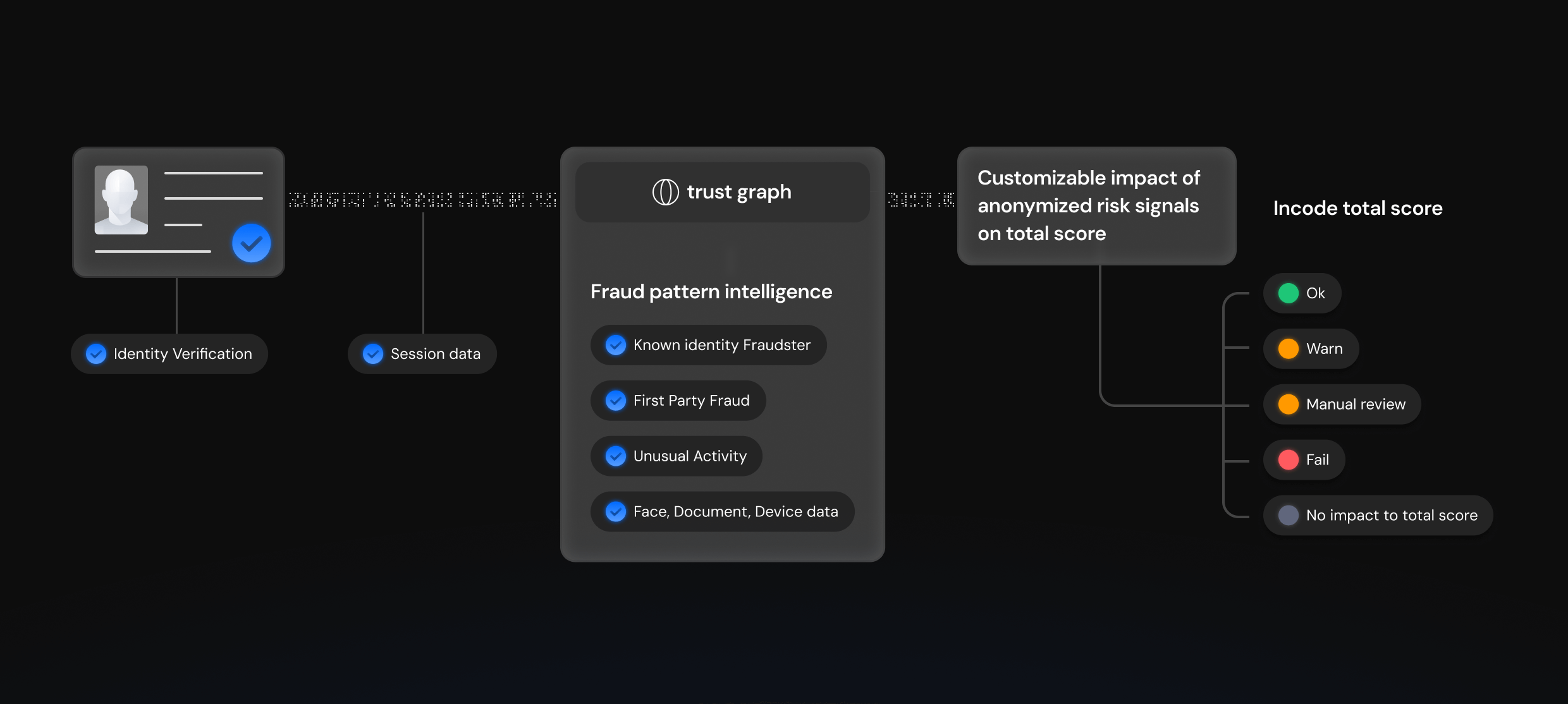 Trusted signals sourced across the network